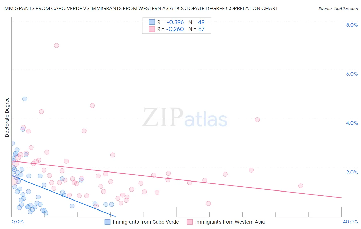 Immigrants from Cabo Verde vs Immigrants from Western Asia Doctorate Degree