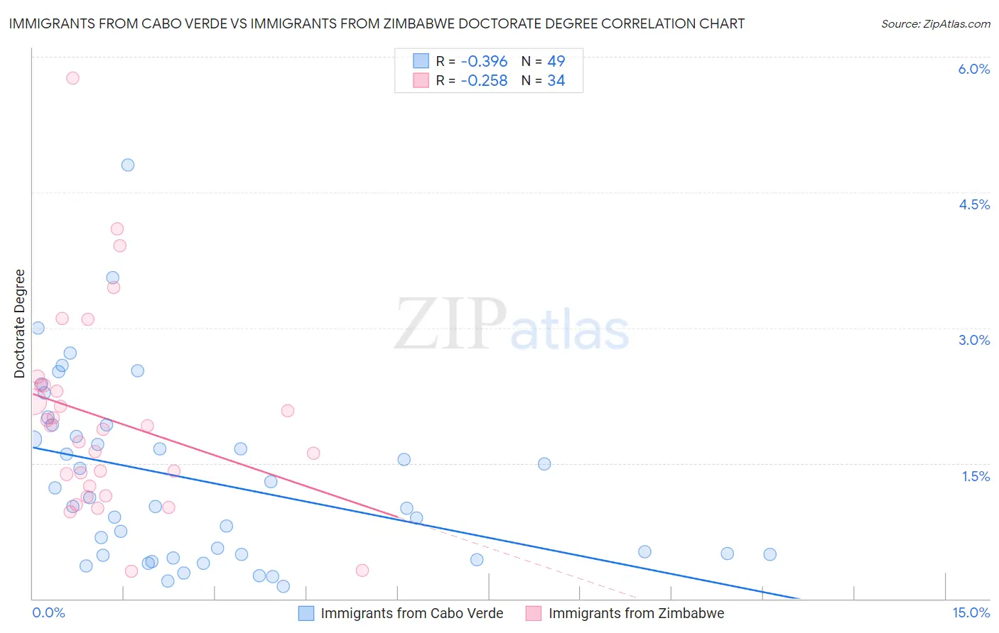 Immigrants from Cabo Verde vs Immigrants from Zimbabwe Doctorate Degree