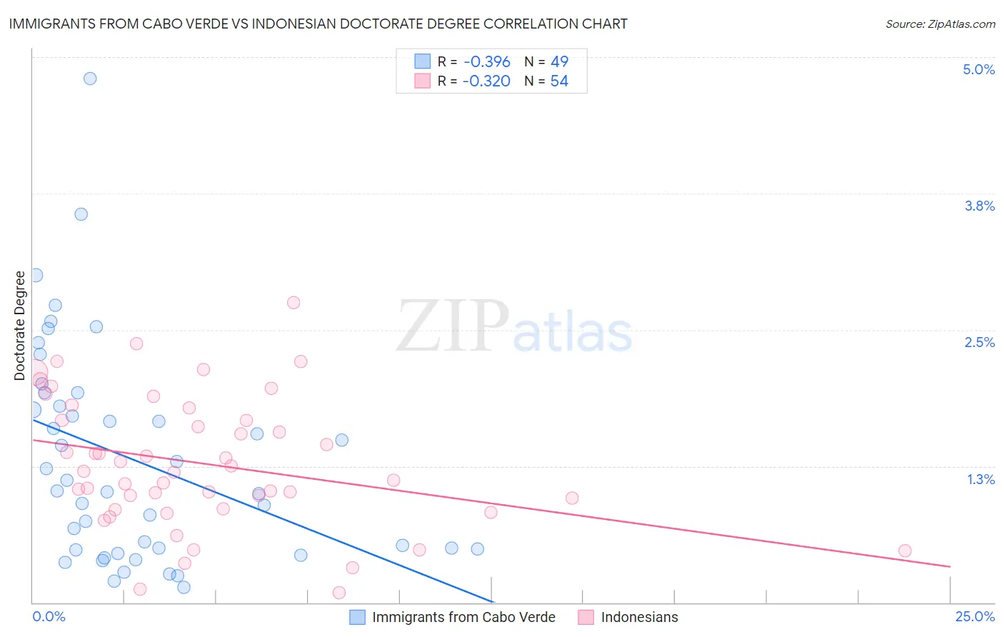 Immigrants from Cabo Verde vs Indonesian Doctorate Degree