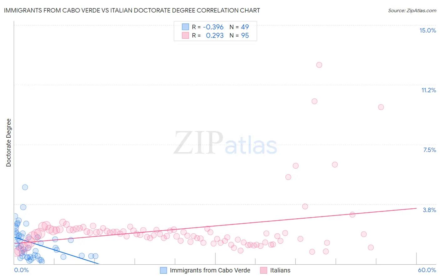 Immigrants from Cabo Verde vs Italian Doctorate Degree