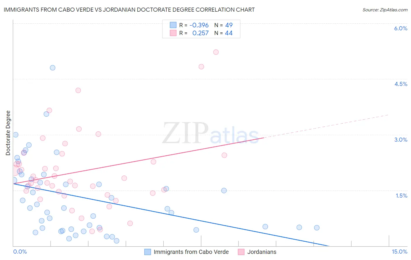 Immigrants from Cabo Verde vs Jordanian Doctorate Degree