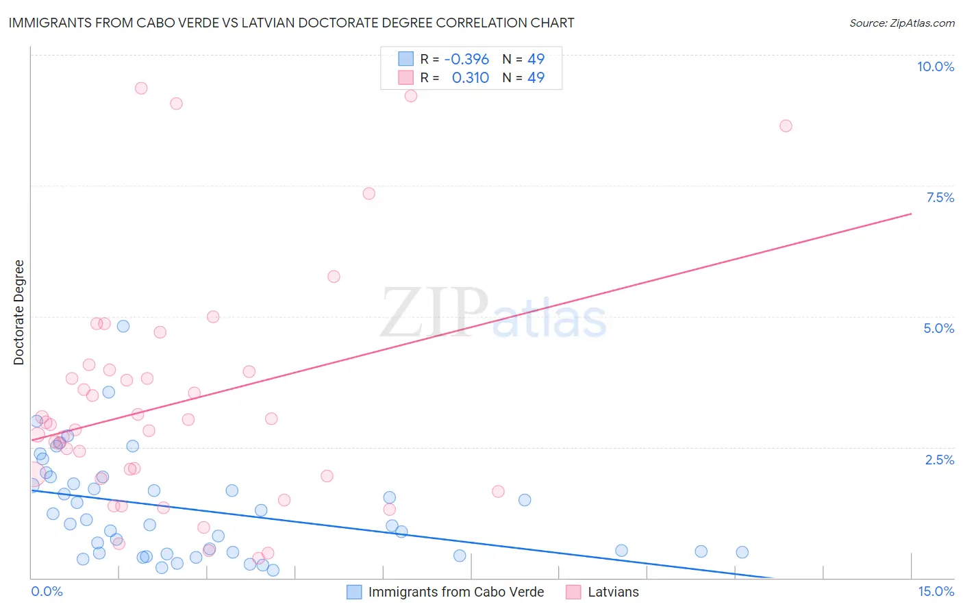 Immigrants from Cabo Verde vs Latvian Doctorate Degree