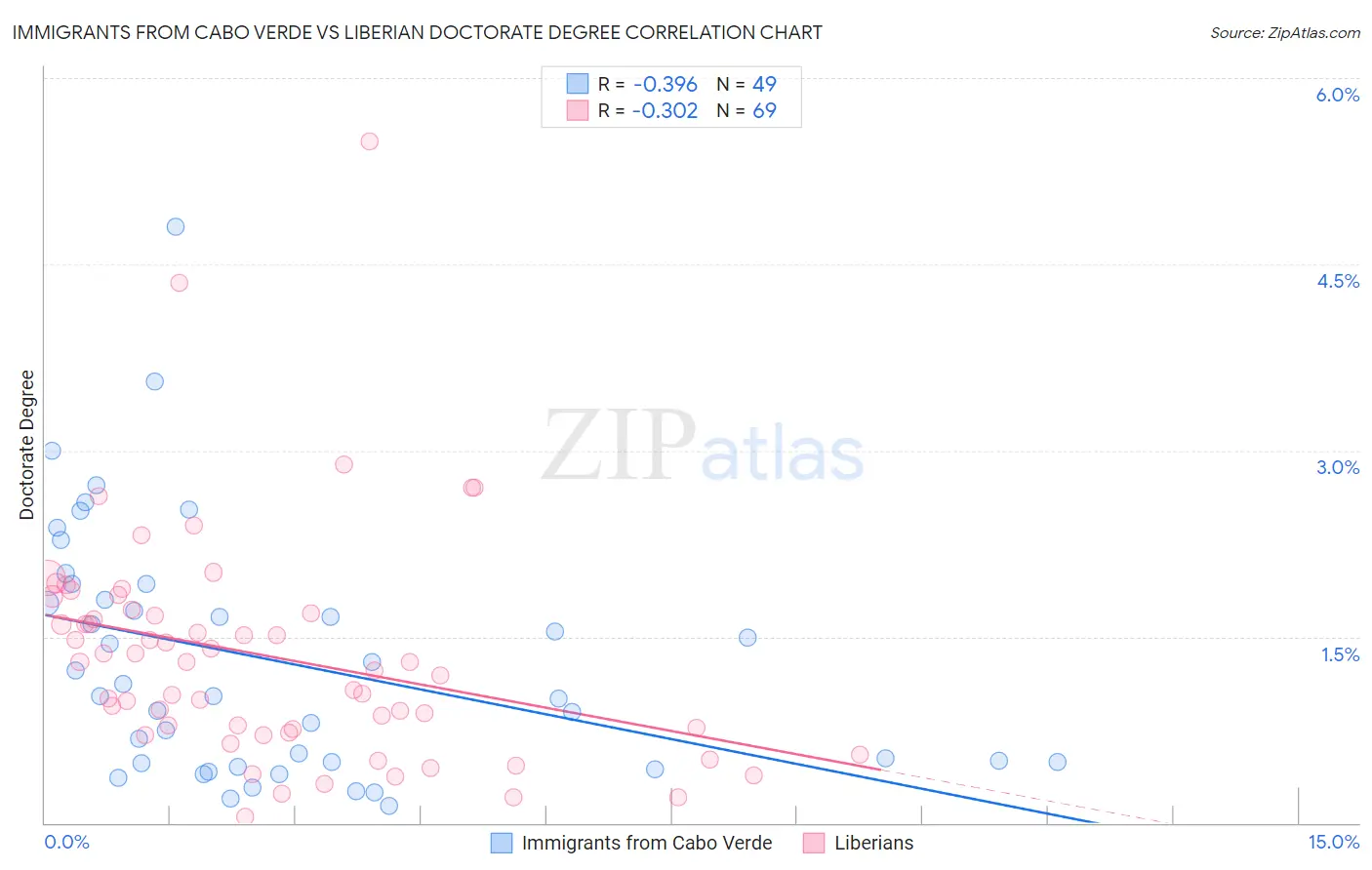 Immigrants from Cabo Verde vs Liberian Doctorate Degree