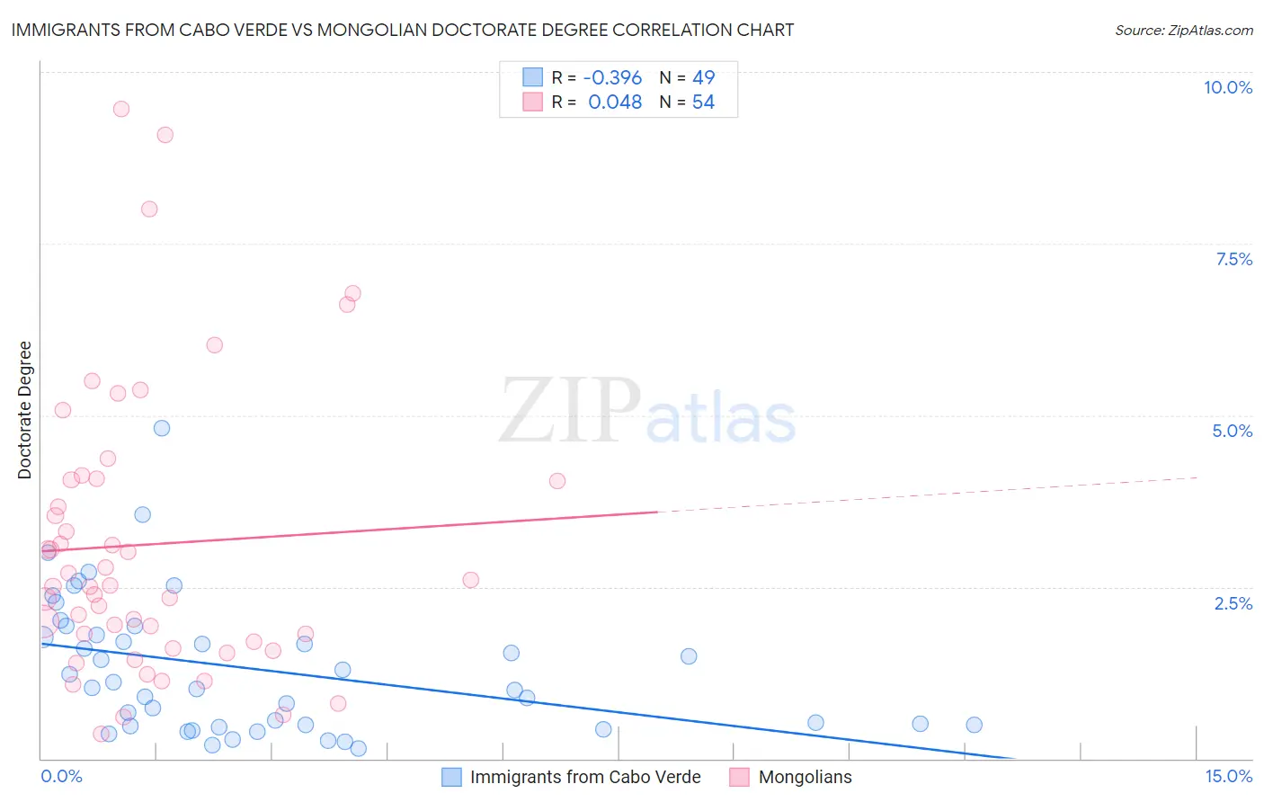 Immigrants from Cabo Verde vs Mongolian Doctorate Degree
