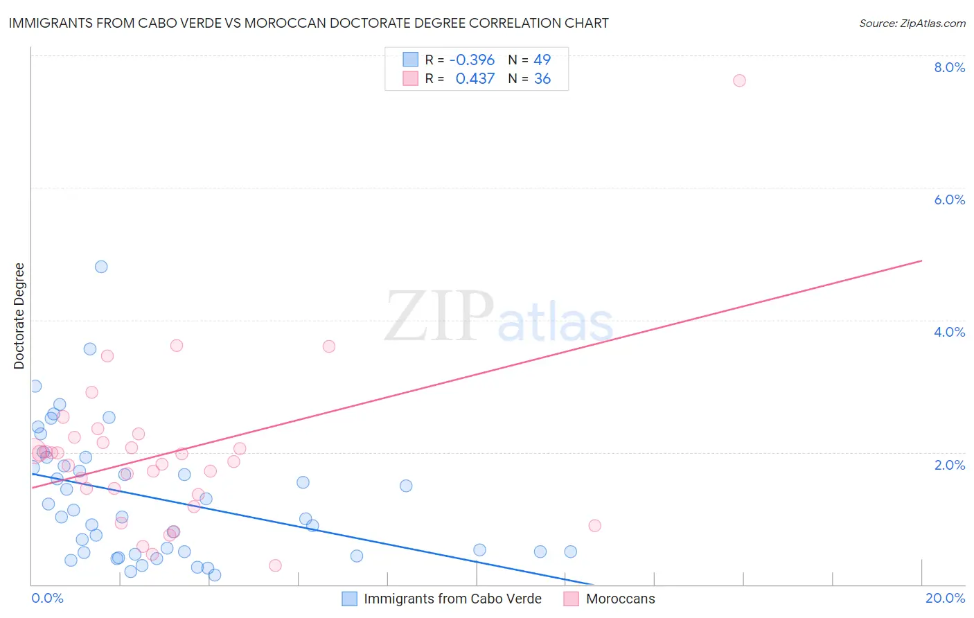 Immigrants from Cabo Verde vs Moroccan Doctorate Degree