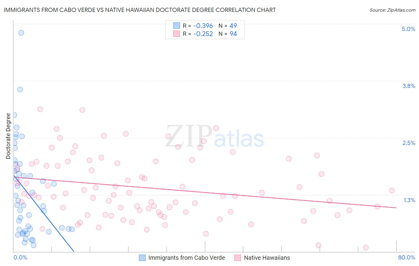 Immigrants from Cabo Verde vs Native Hawaiian Doctorate Degree
