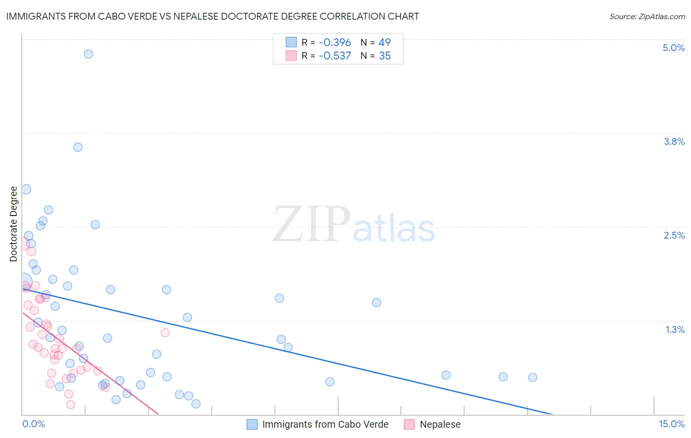 Immigrants from Cabo Verde vs Nepalese Doctorate Degree
