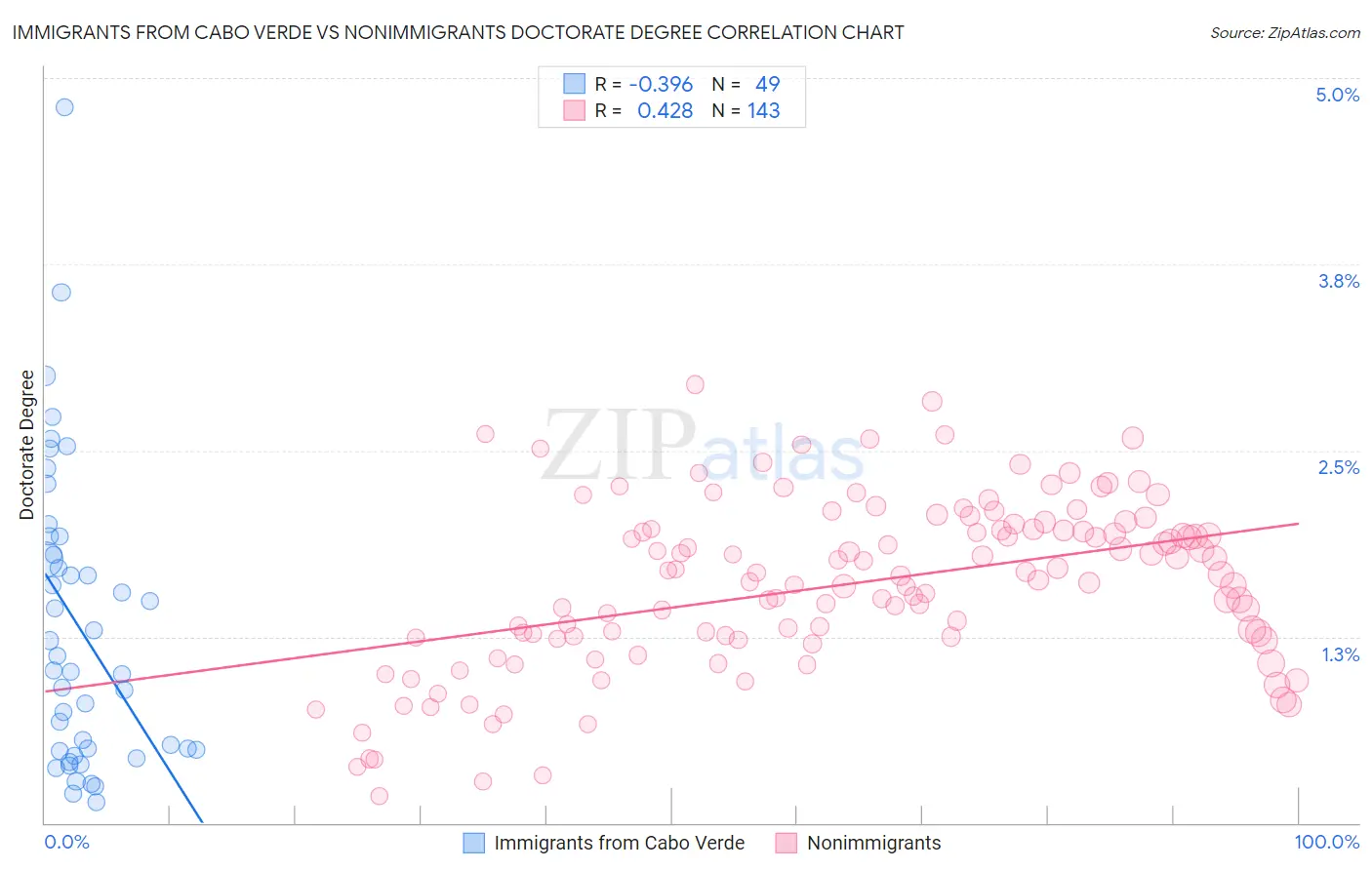 Immigrants from Cabo Verde vs Nonimmigrants Doctorate Degree