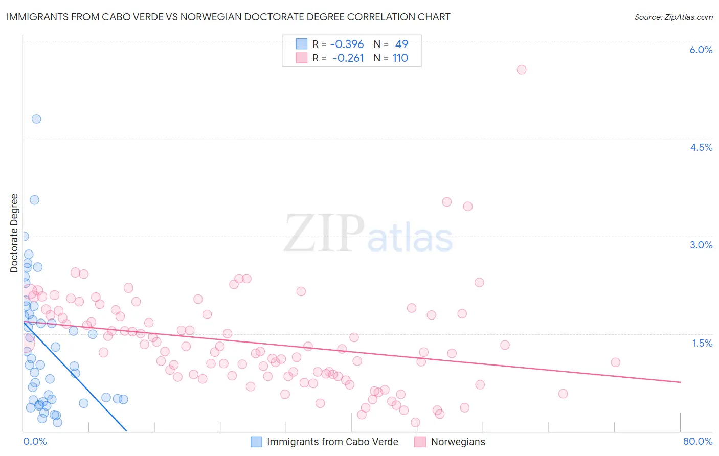 Immigrants from Cabo Verde vs Norwegian Doctorate Degree