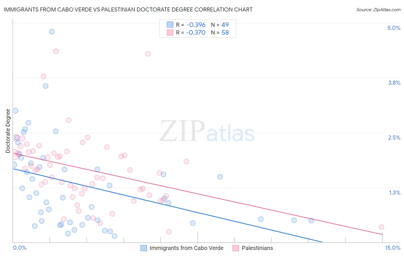 Immigrants from Cabo Verde vs Palestinian Doctorate Degree