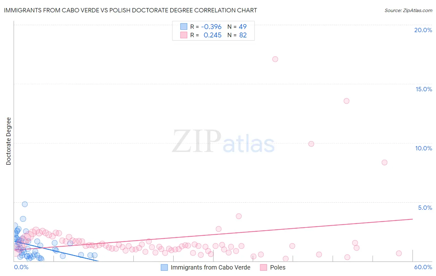 Immigrants from Cabo Verde vs Polish Doctorate Degree