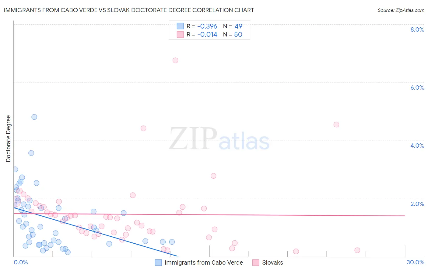 Immigrants from Cabo Verde vs Slovak Doctorate Degree