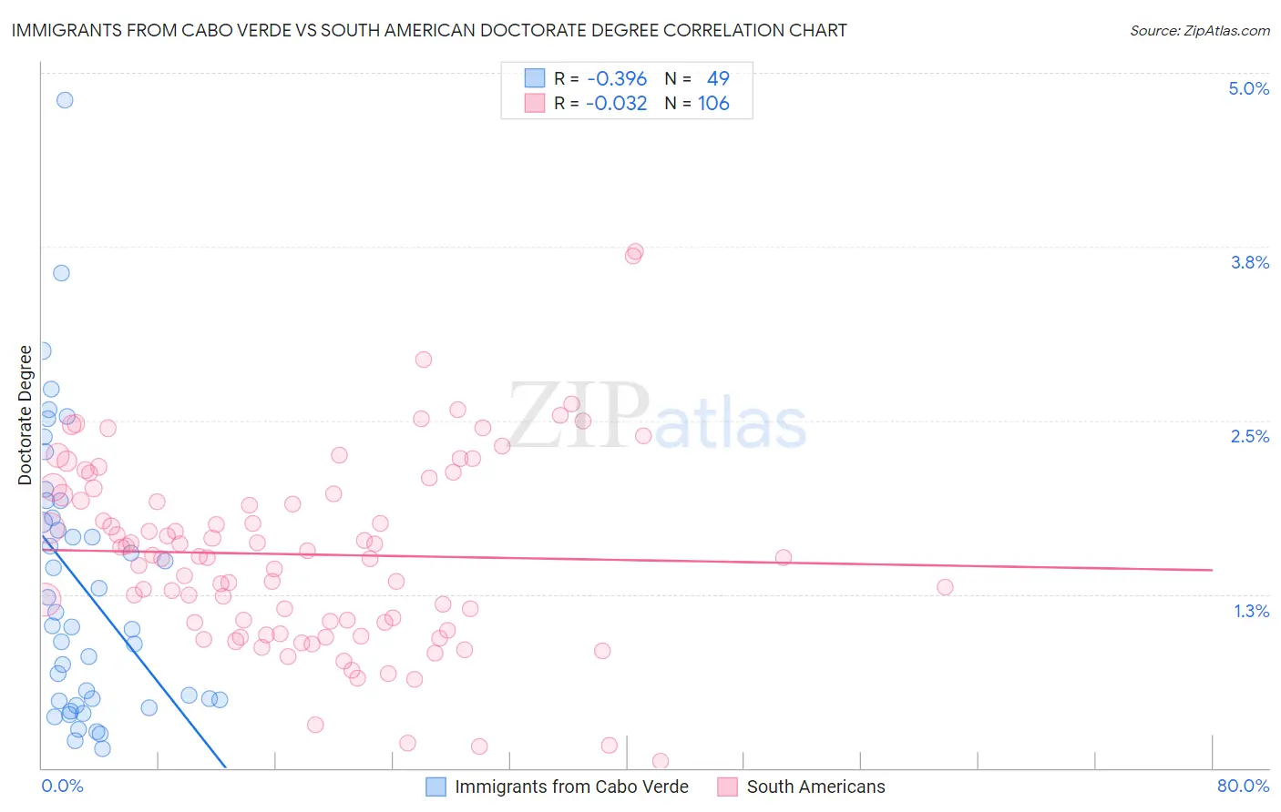 Immigrants from Cabo Verde vs South American Doctorate Degree