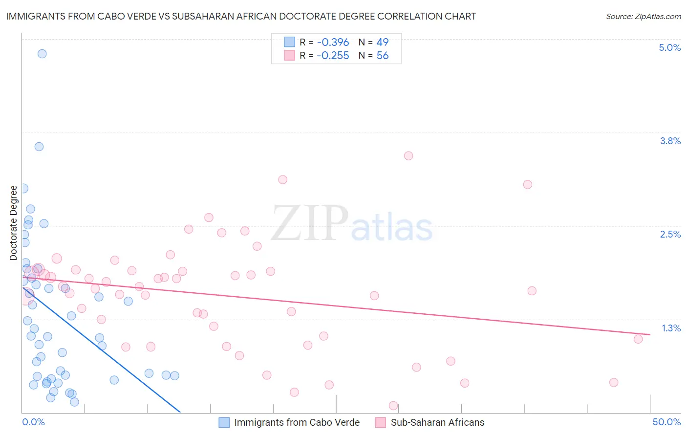 Immigrants from Cabo Verde vs Subsaharan African Doctorate Degree