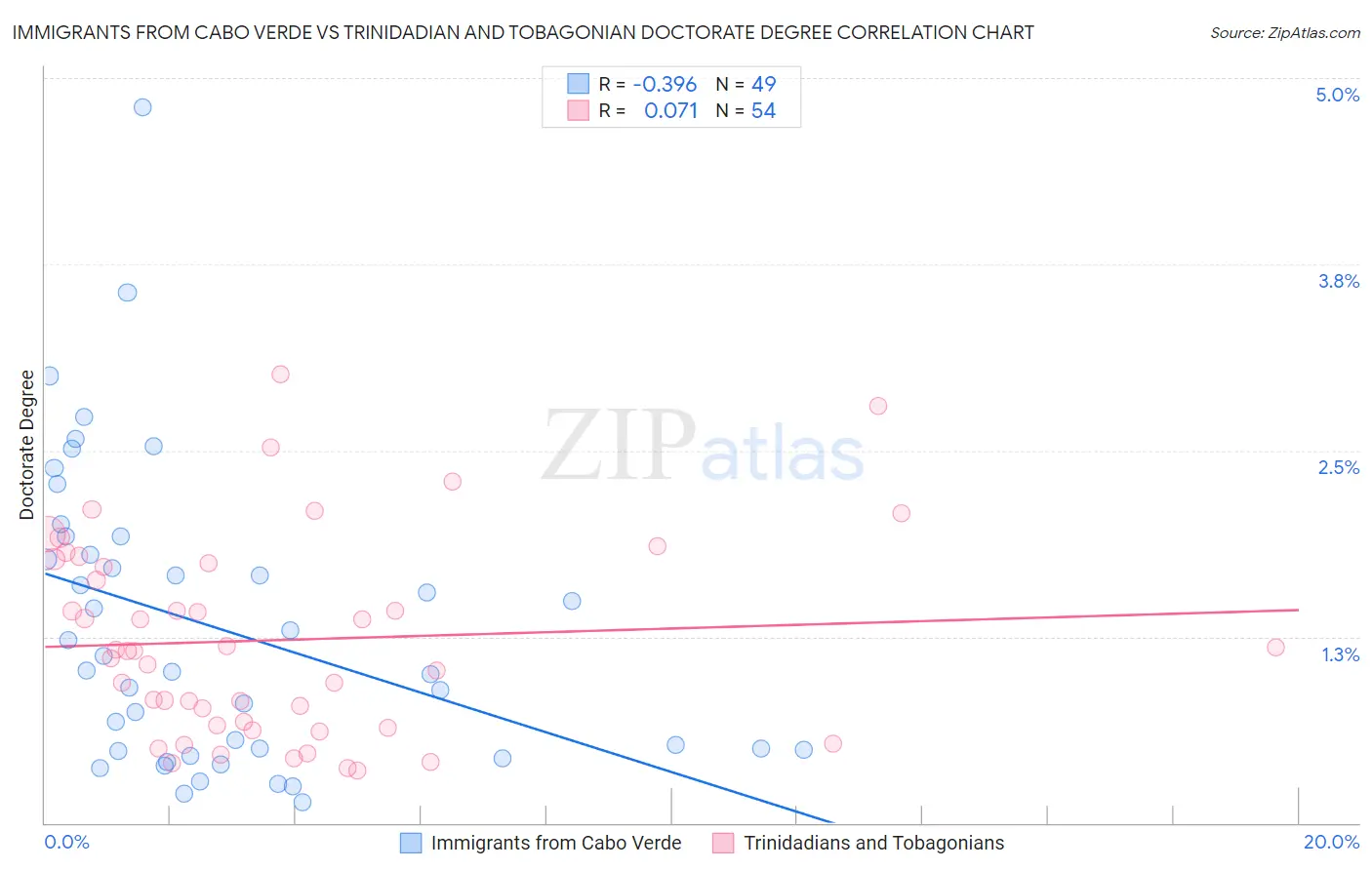 Immigrants from Cabo Verde vs Trinidadian and Tobagonian Doctorate Degree