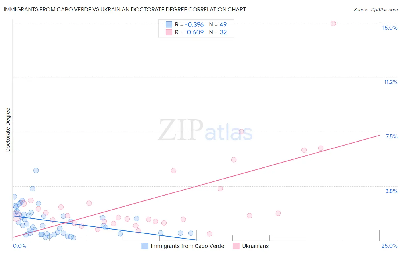 Immigrants from Cabo Verde vs Ukrainian Doctorate Degree