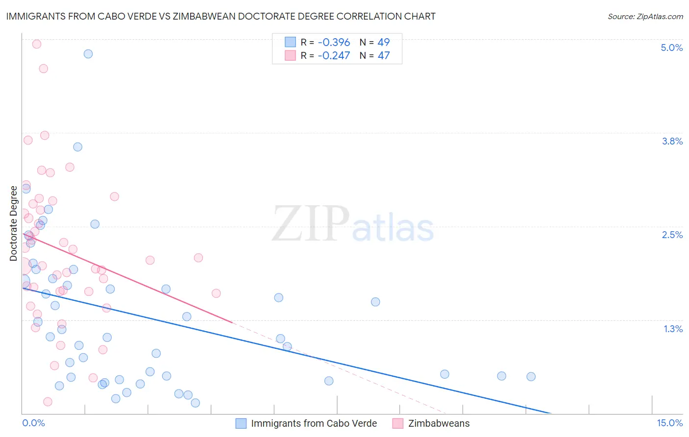 Immigrants from Cabo Verde vs Zimbabwean Doctorate Degree