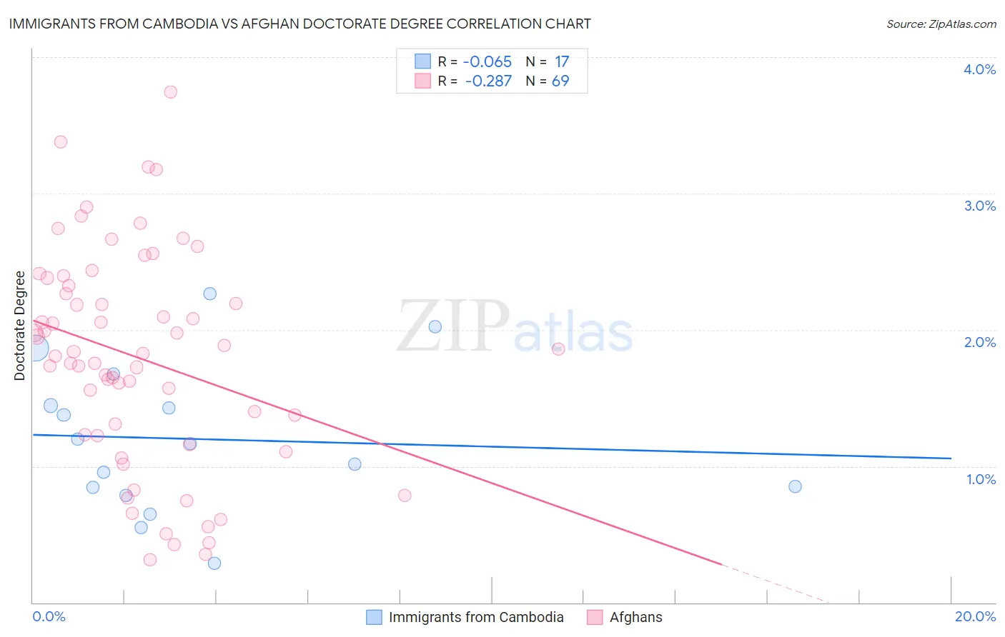 Immigrants from Cambodia vs Afghan Doctorate Degree