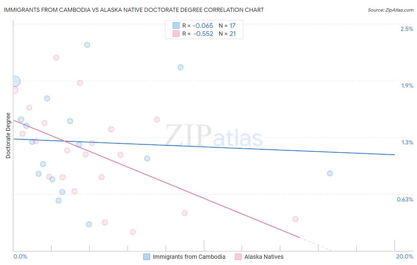 Immigrants from Cambodia vs Alaska Native Doctorate Degree