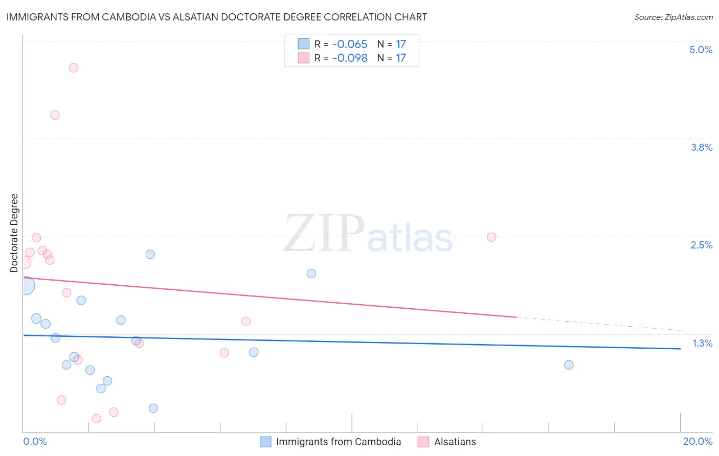 Immigrants from Cambodia vs Alsatian Doctorate Degree