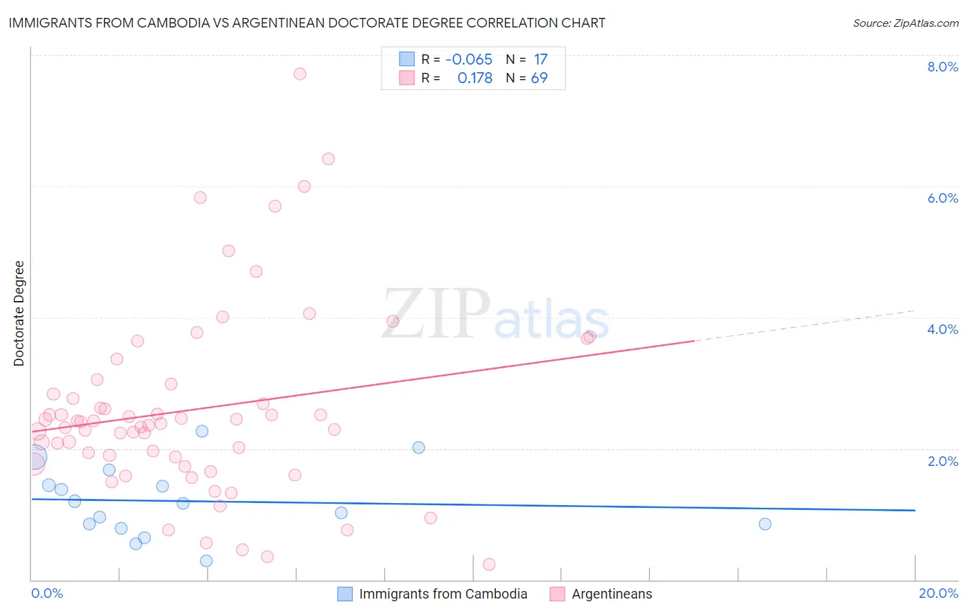 Immigrants from Cambodia vs Argentinean Doctorate Degree