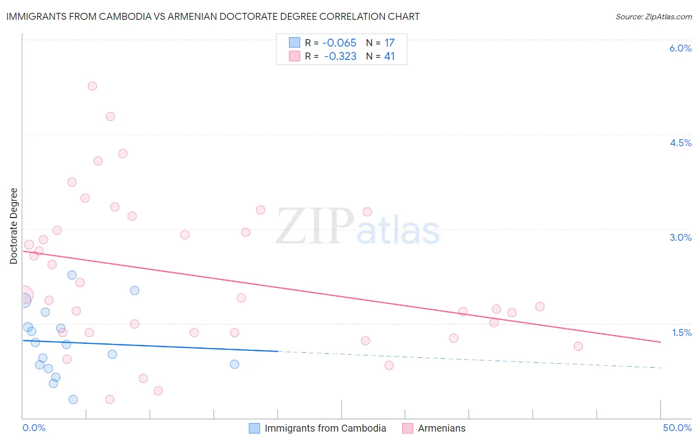 Immigrants from Cambodia vs Armenian Doctorate Degree