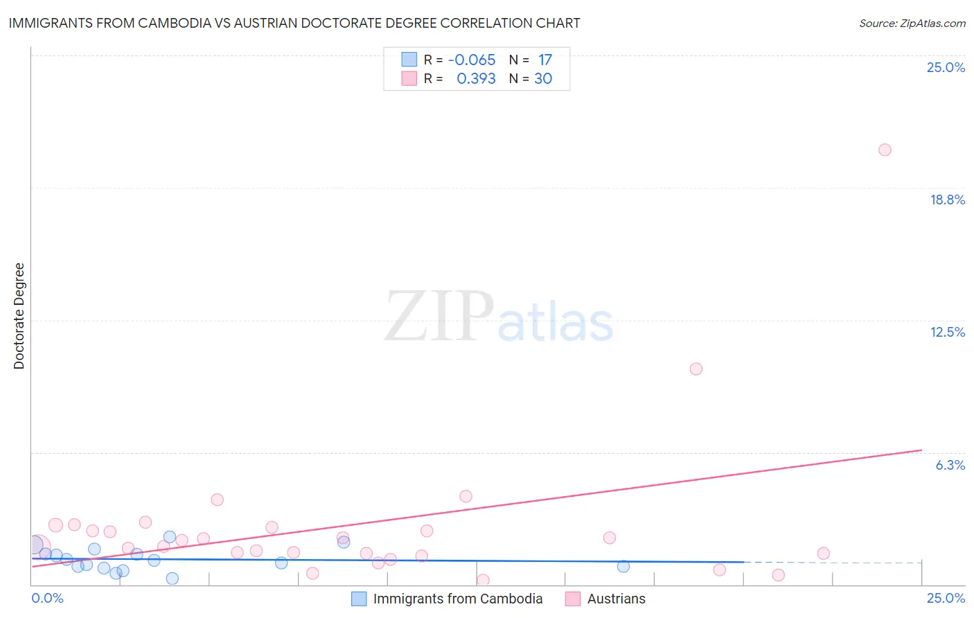 Immigrants from Cambodia vs Austrian Doctorate Degree