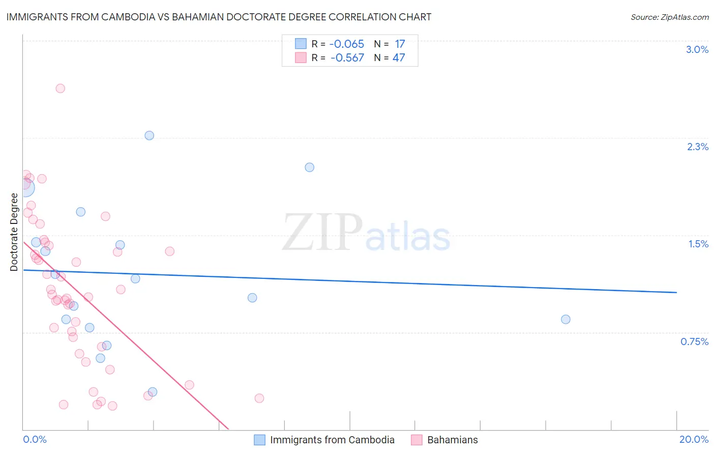 Immigrants from Cambodia vs Bahamian Doctorate Degree