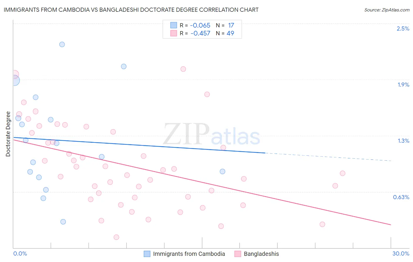 Immigrants from Cambodia vs Bangladeshi Doctorate Degree