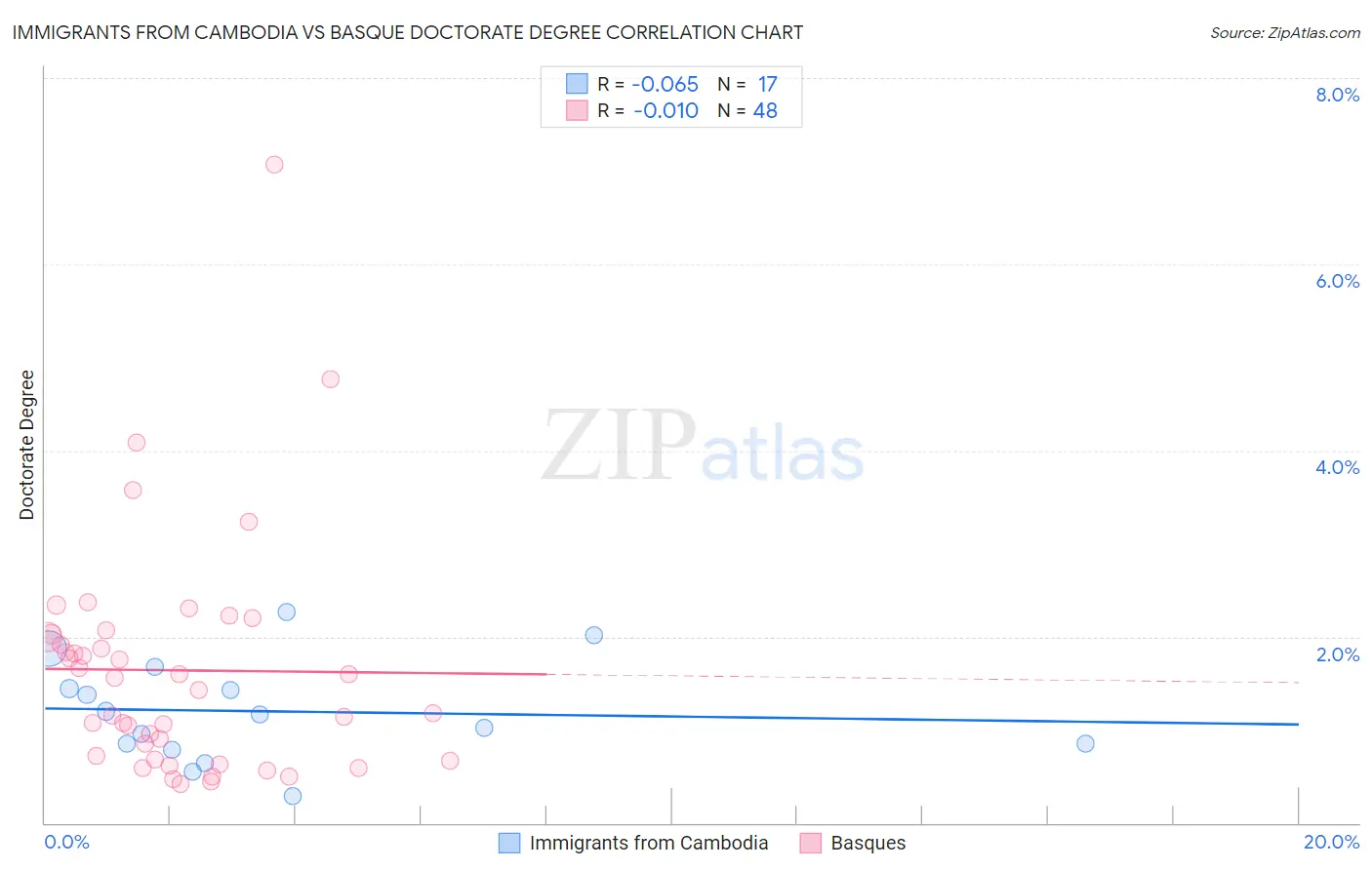 Immigrants from Cambodia vs Basque Doctorate Degree