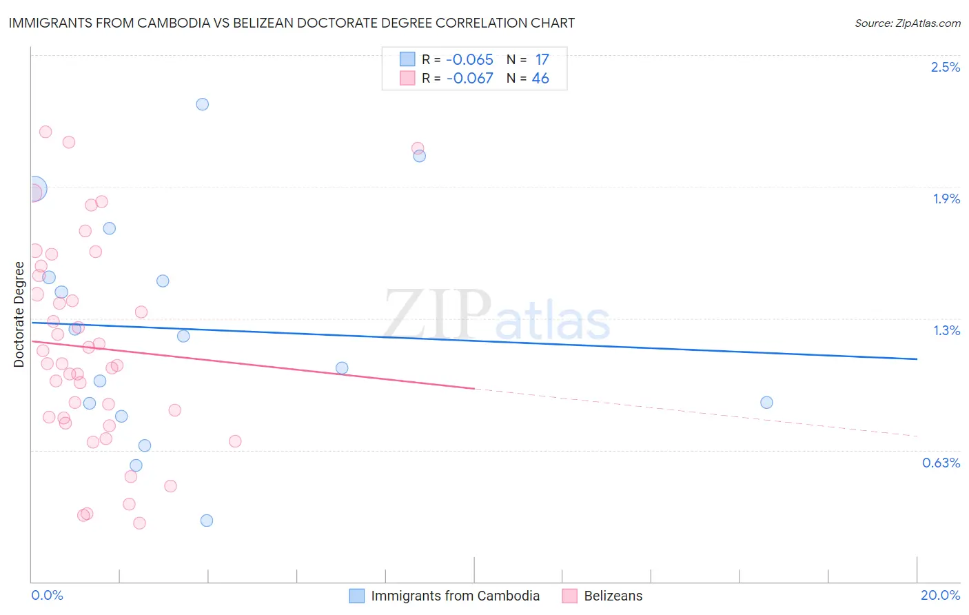 Immigrants from Cambodia vs Belizean Doctorate Degree