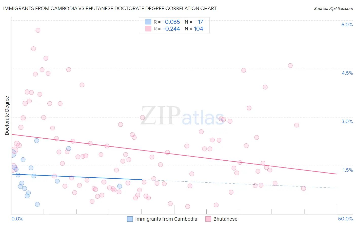 Immigrants from Cambodia vs Bhutanese Doctorate Degree