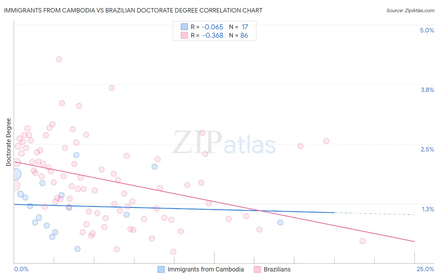 Immigrants from Cambodia vs Brazilian Doctorate Degree