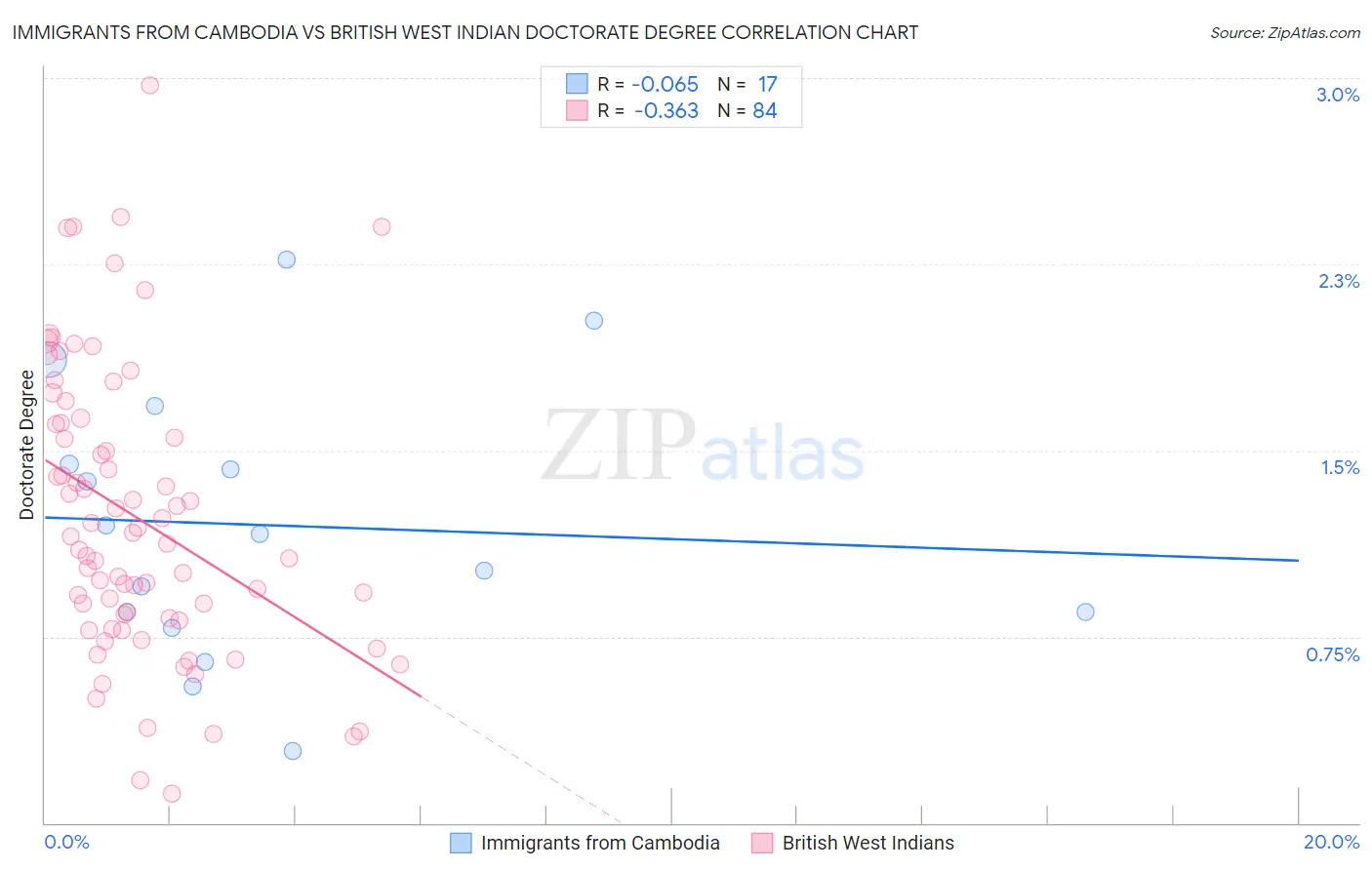 Immigrants from Cambodia vs British West Indian Doctorate Degree