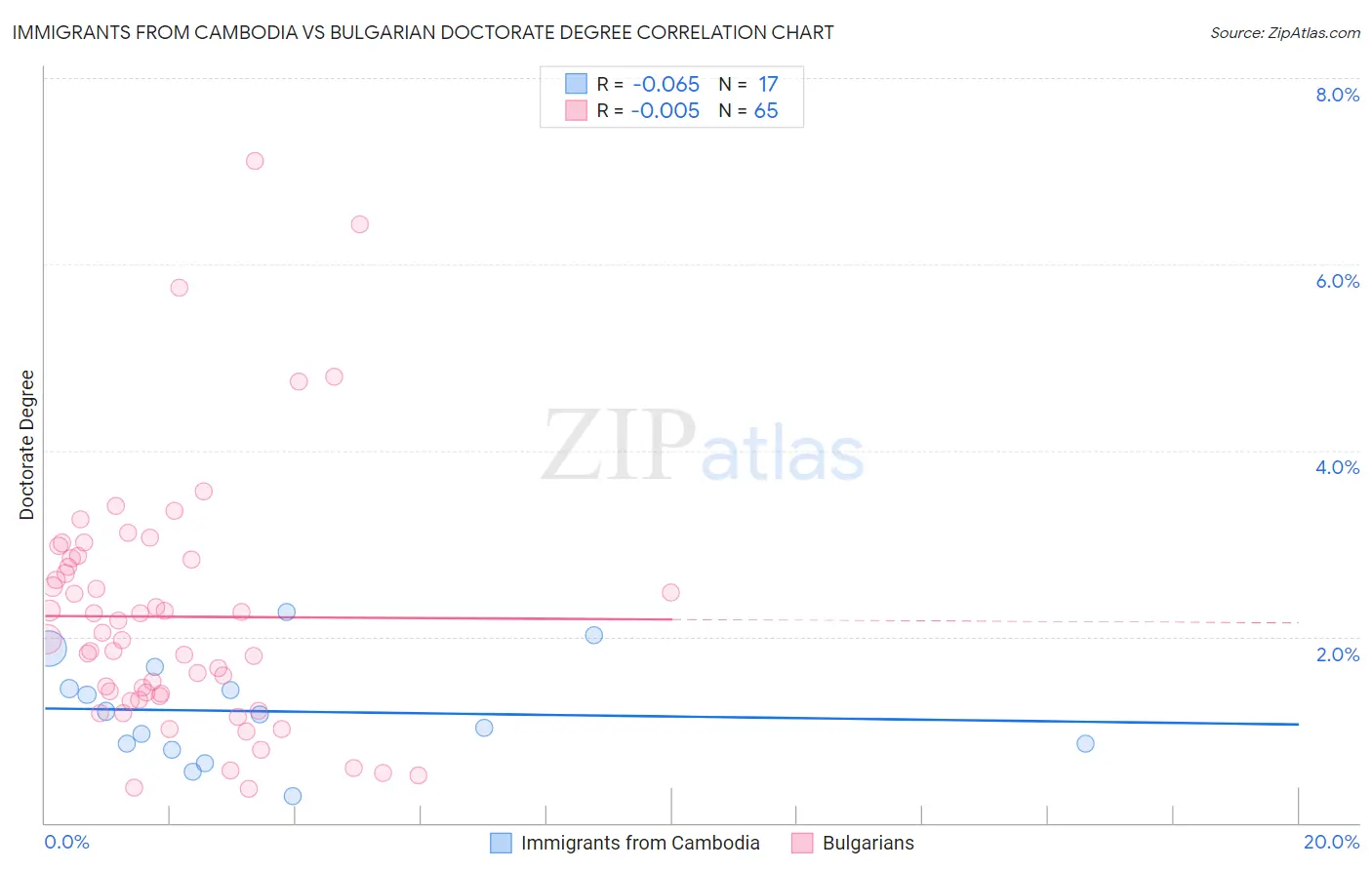 Immigrants from Cambodia vs Bulgarian Doctorate Degree