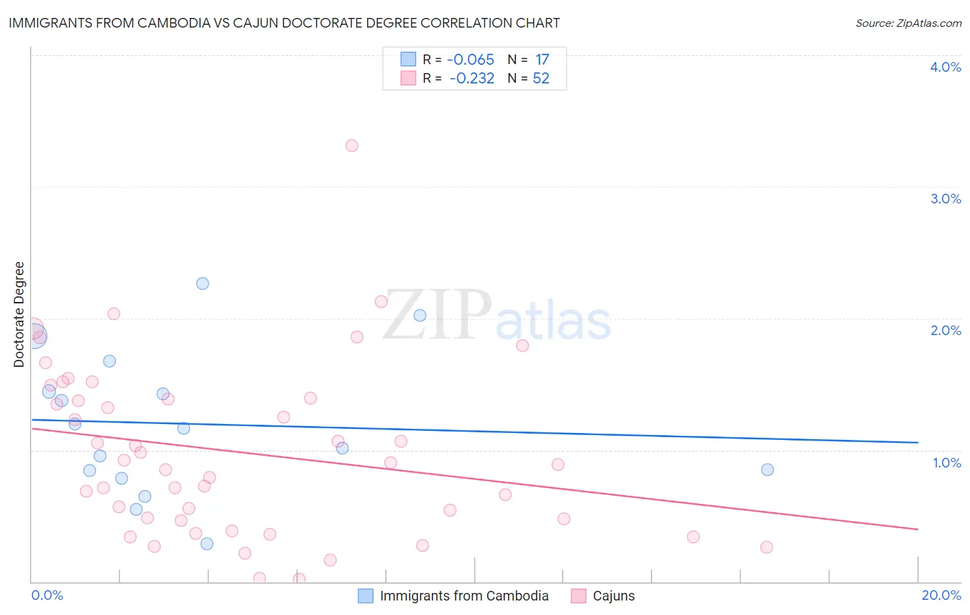 Immigrants from Cambodia vs Cajun Doctorate Degree