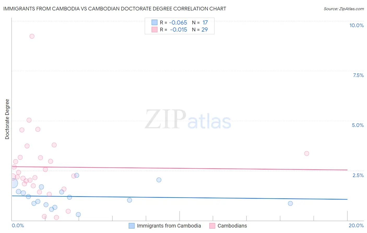 Immigrants from Cambodia vs Cambodian Doctorate Degree