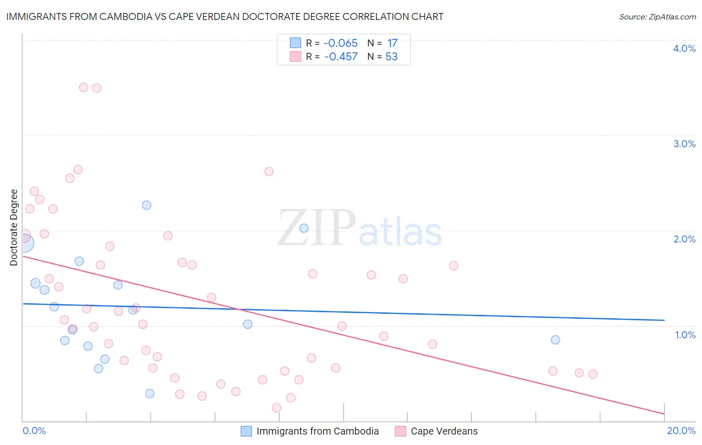 Immigrants from Cambodia vs Cape Verdean Doctorate Degree