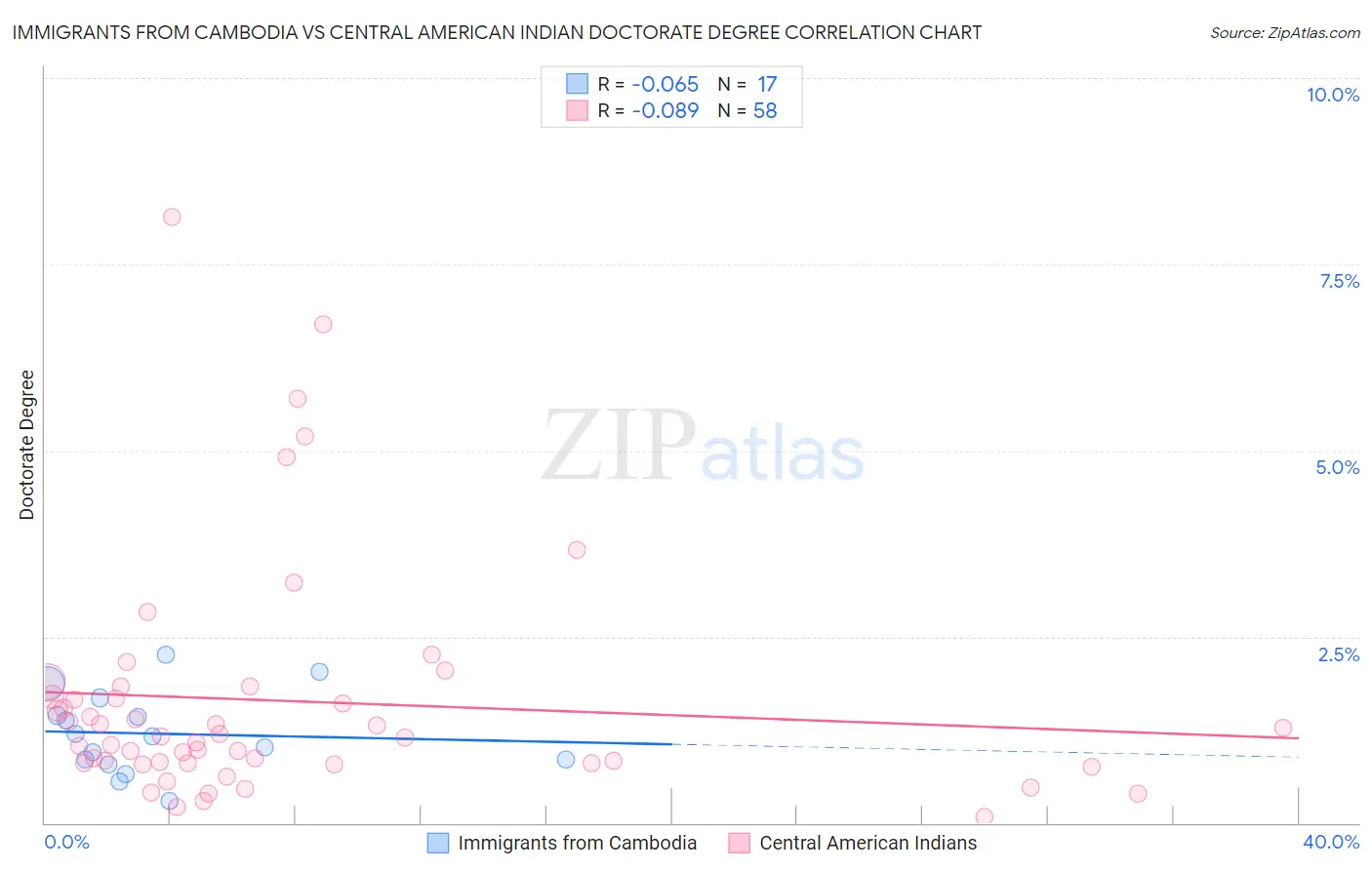 Immigrants from Cambodia vs Central American Indian Doctorate Degree