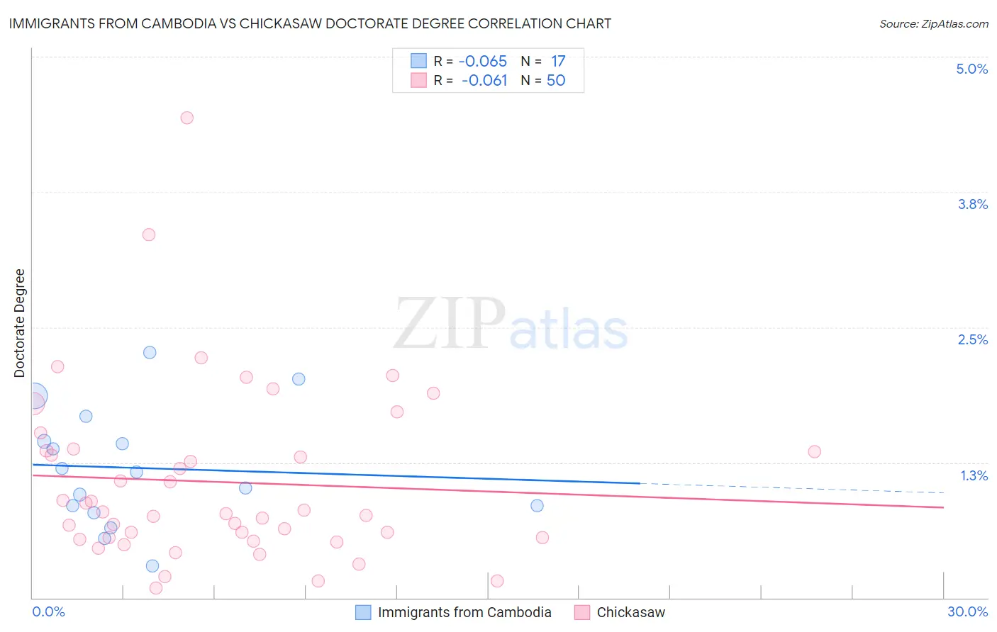 Immigrants from Cambodia vs Chickasaw Doctorate Degree