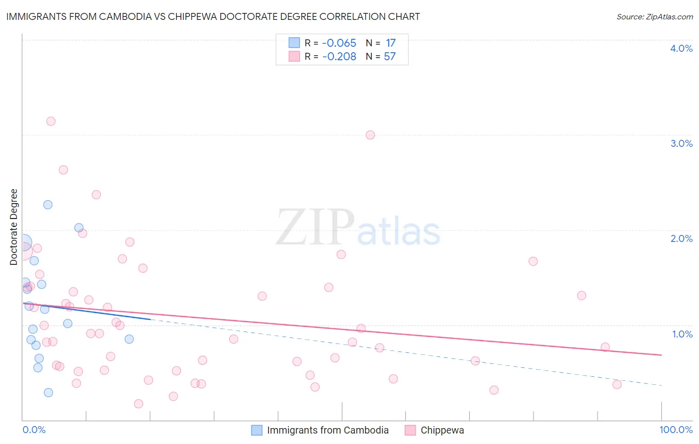 Immigrants from Cambodia vs Chippewa Doctorate Degree