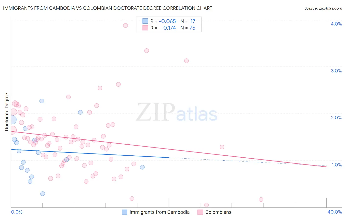 Immigrants from Cambodia vs Colombian Doctorate Degree