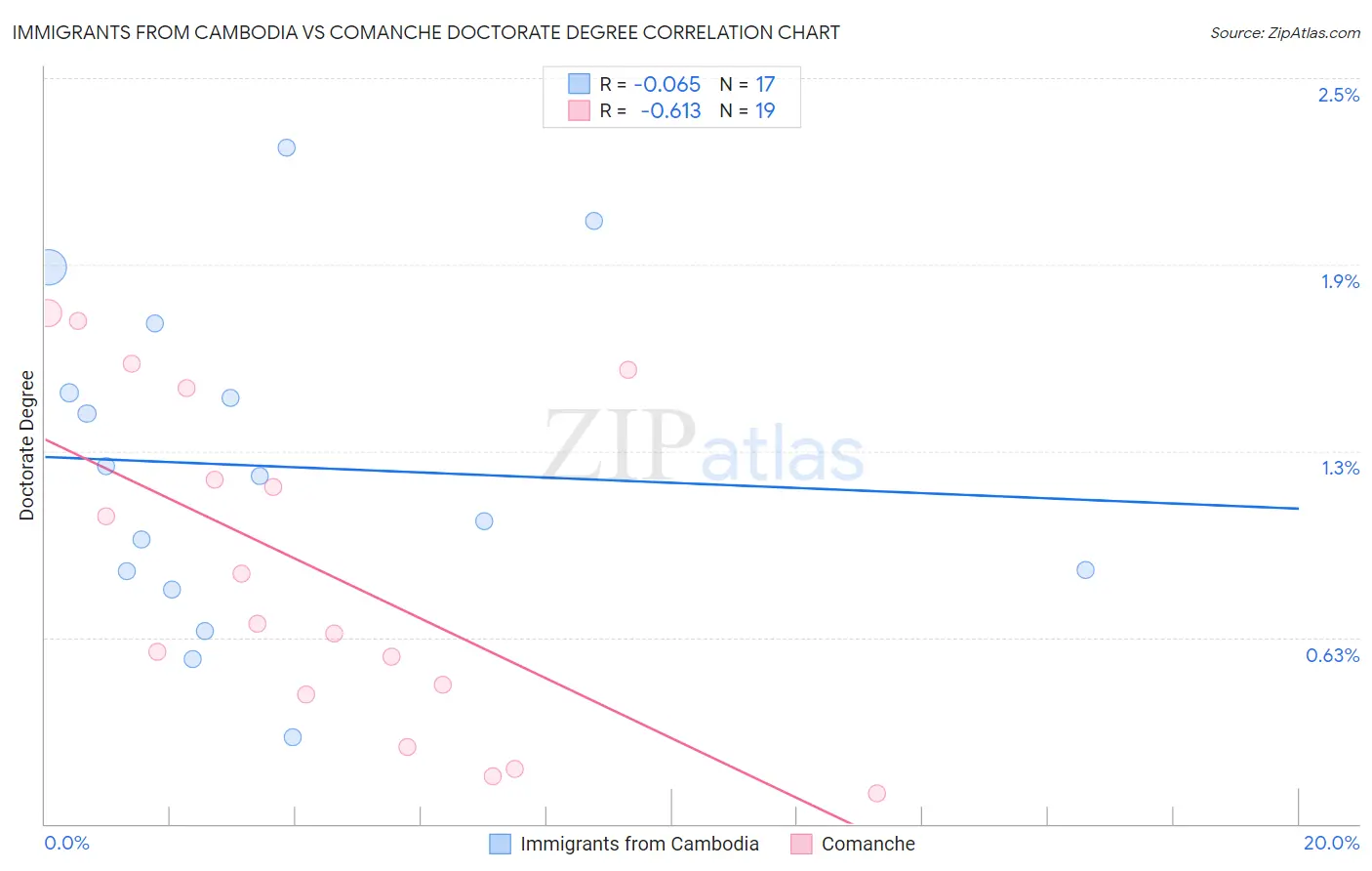 Immigrants from Cambodia vs Comanche Doctorate Degree