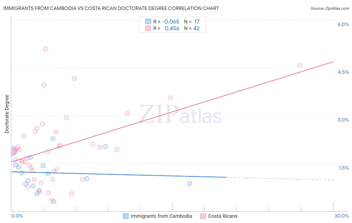 Immigrants from Cambodia vs Costa Rican Doctorate Degree