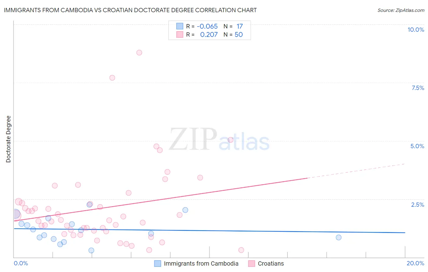 Immigrants from Cambodia vs Croatian Doctorate Degree