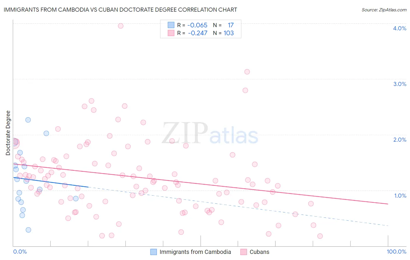 Immigrants from Cambodia vs Cuban Doctorate Degree
