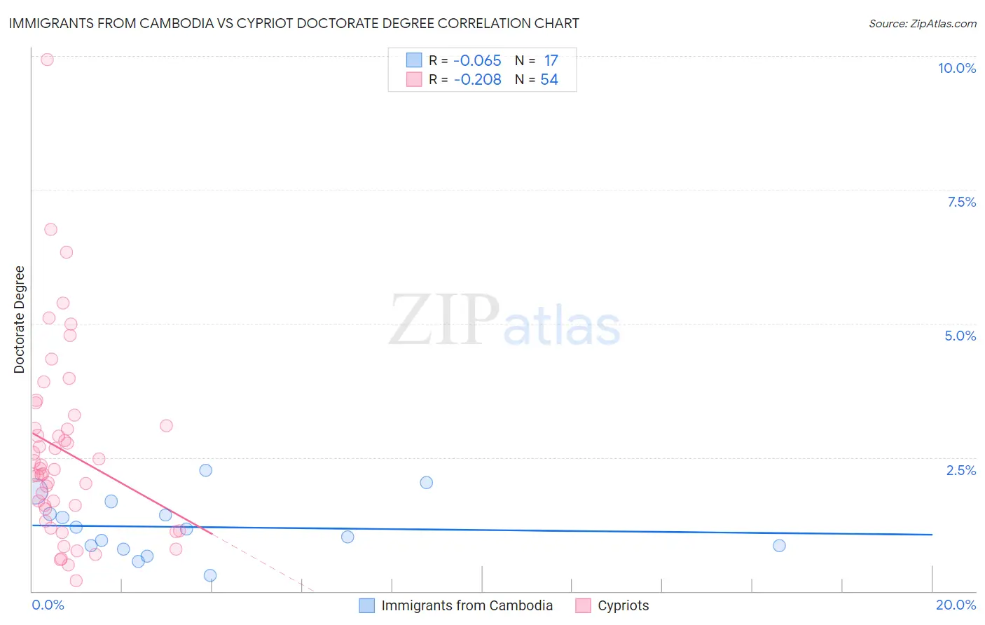 Immigrants from Cambodia vs Cypriot Doctorate Degree