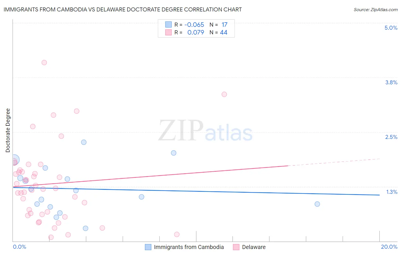 Immigrants from Cambodia vs Delaware Doctorate Degree
