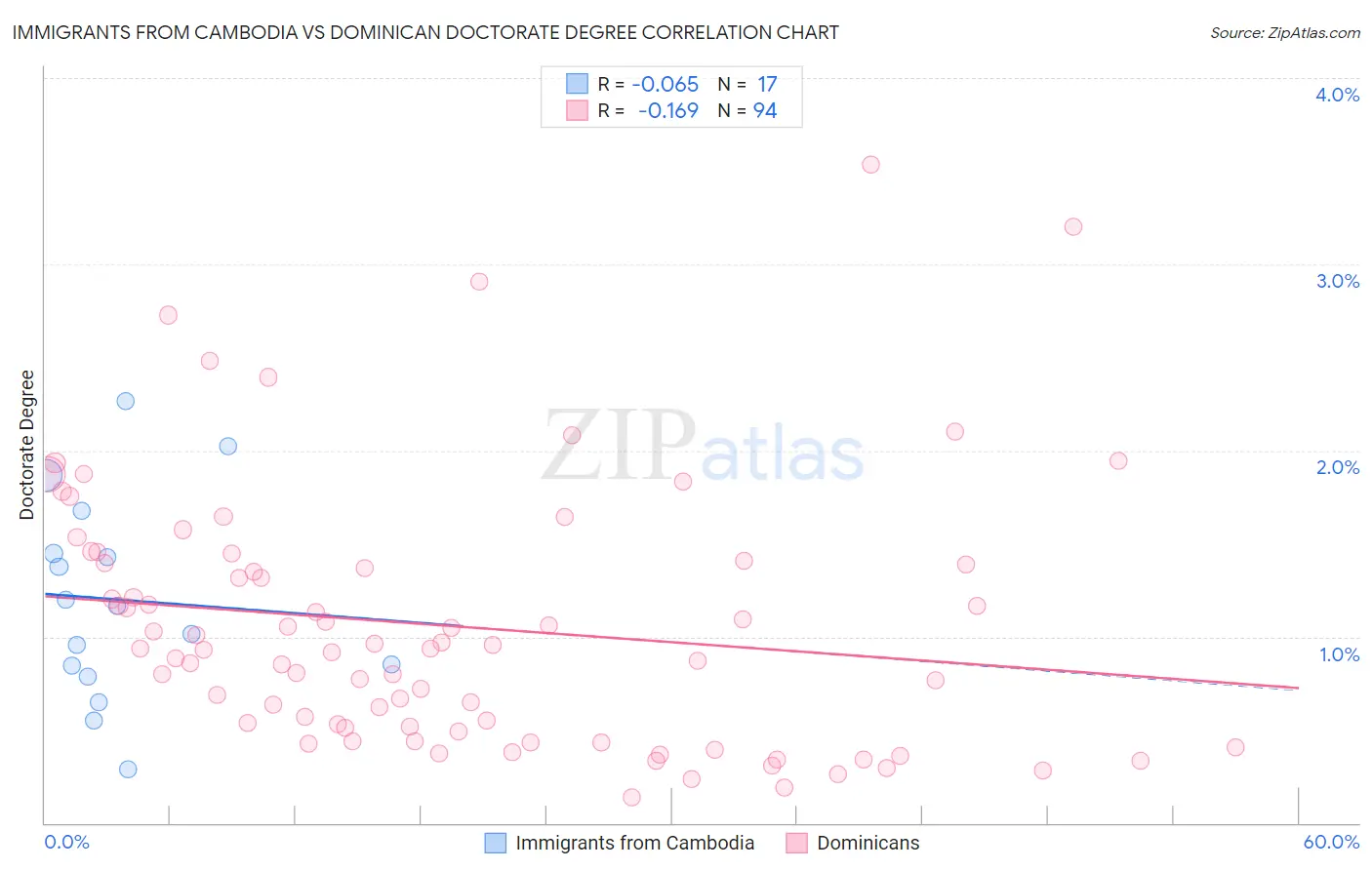 Immigrants from Cambodia vs Dominican Doctorate Degree