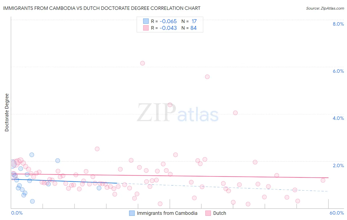 Immigrants from Cambodia vs Dutch Doctorate Degree